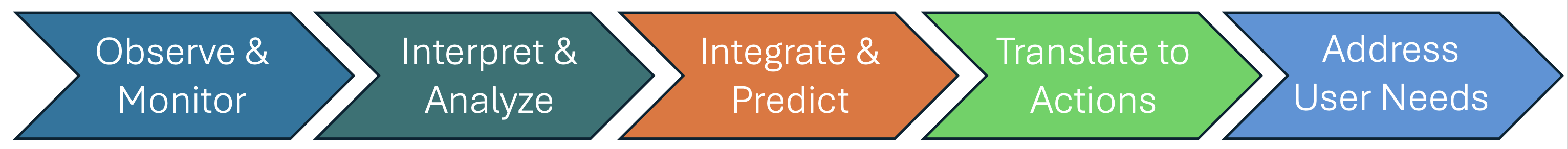 A diagram of aligned arrows in different colors showing the sequence: observe &amp; monitor, interpret &amp; analyze, integrate &amp; predict, translate to actions, address user needs.